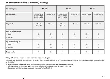 2008-2009 Renault Mégane Owner's Manual | Dutch