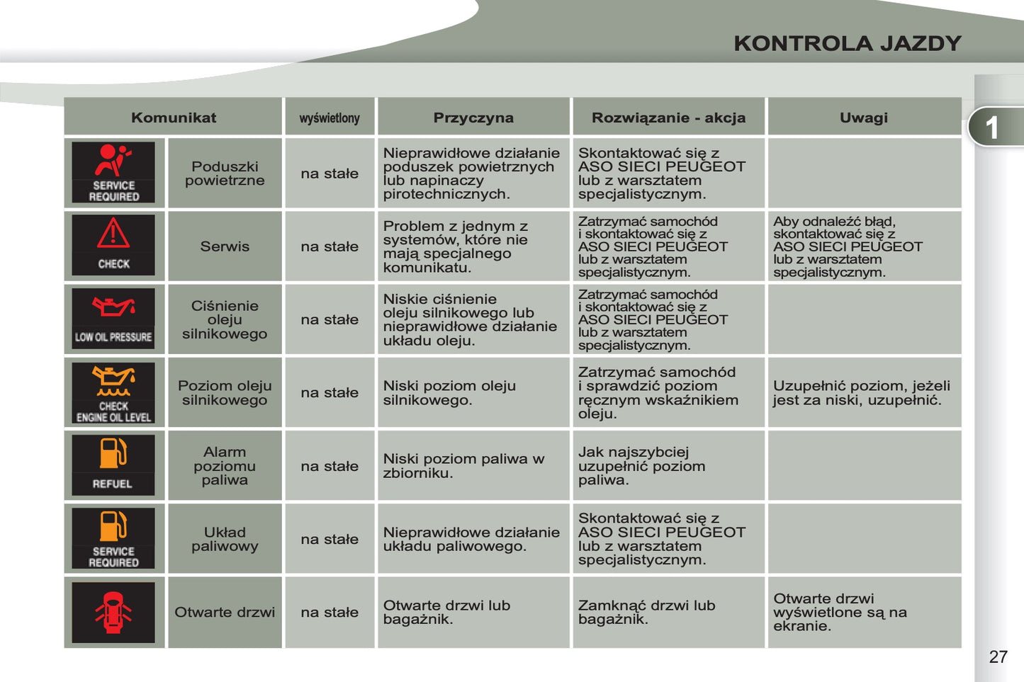 2011-2012 Peugeot 4007 Gebruikershandleiding | Pools