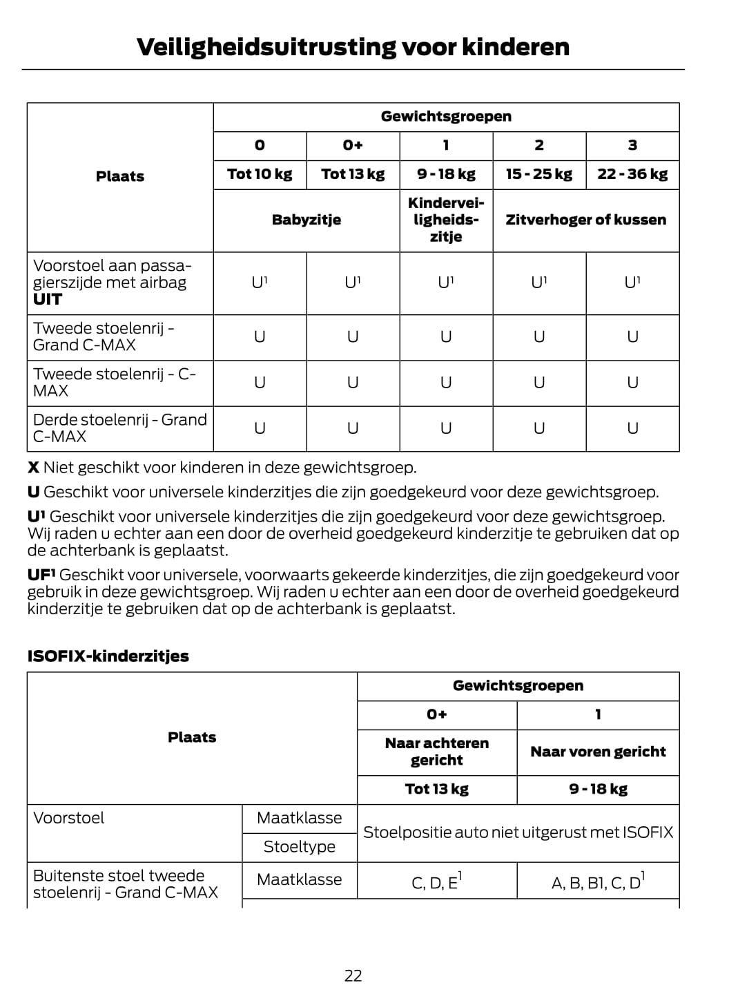 2011-2012 Ford C-Max/Grand-C-Max Bedienungsanleitung | Niederländisch