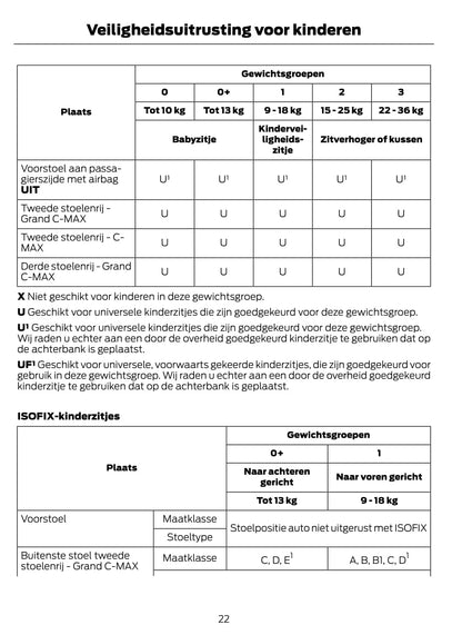 2011-2012 Ford C-Max/Grand-C-Max Bedienungsanleitung | Niederländisch