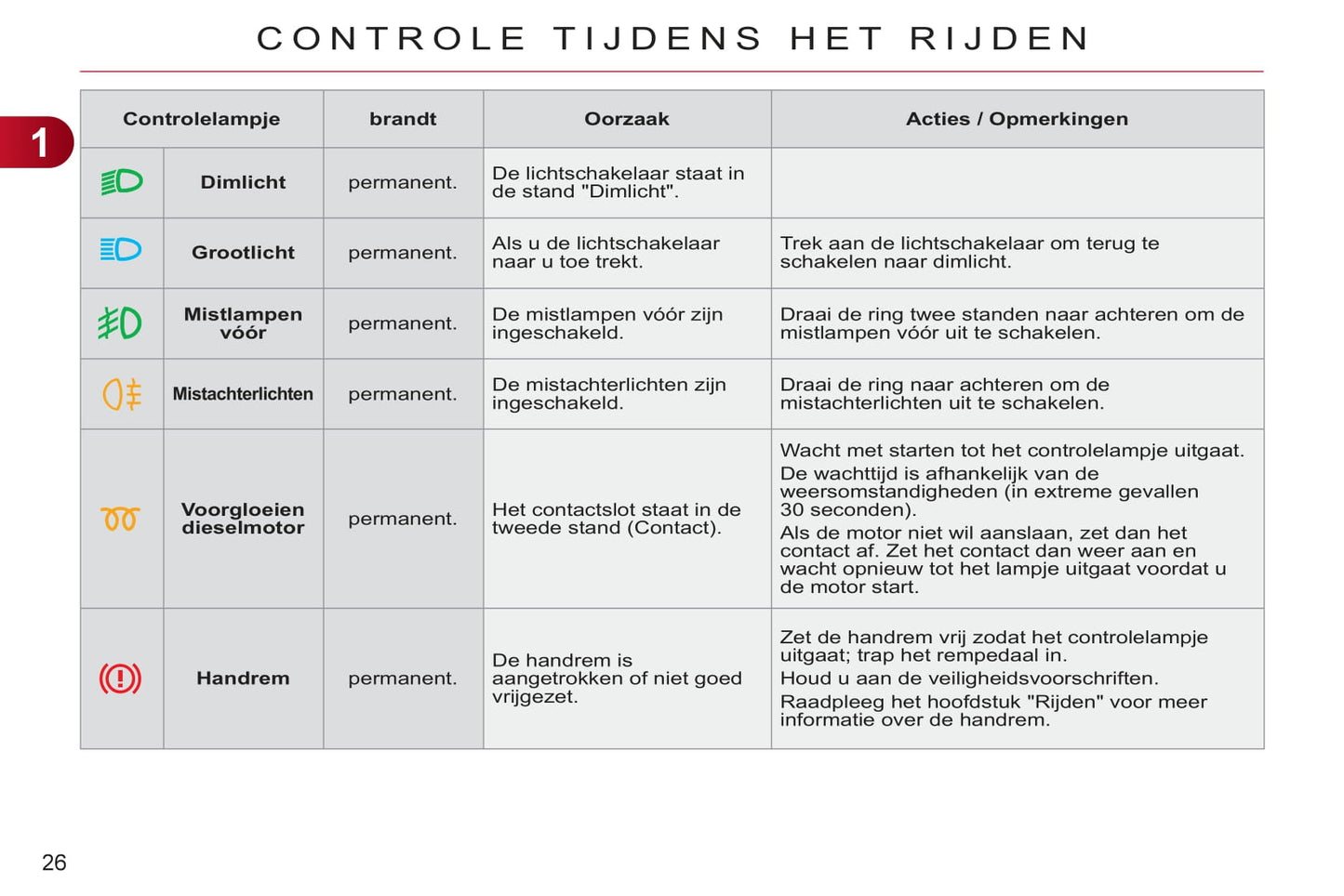 2011-2013 Citroën C3 Owner's Manual | Dutch