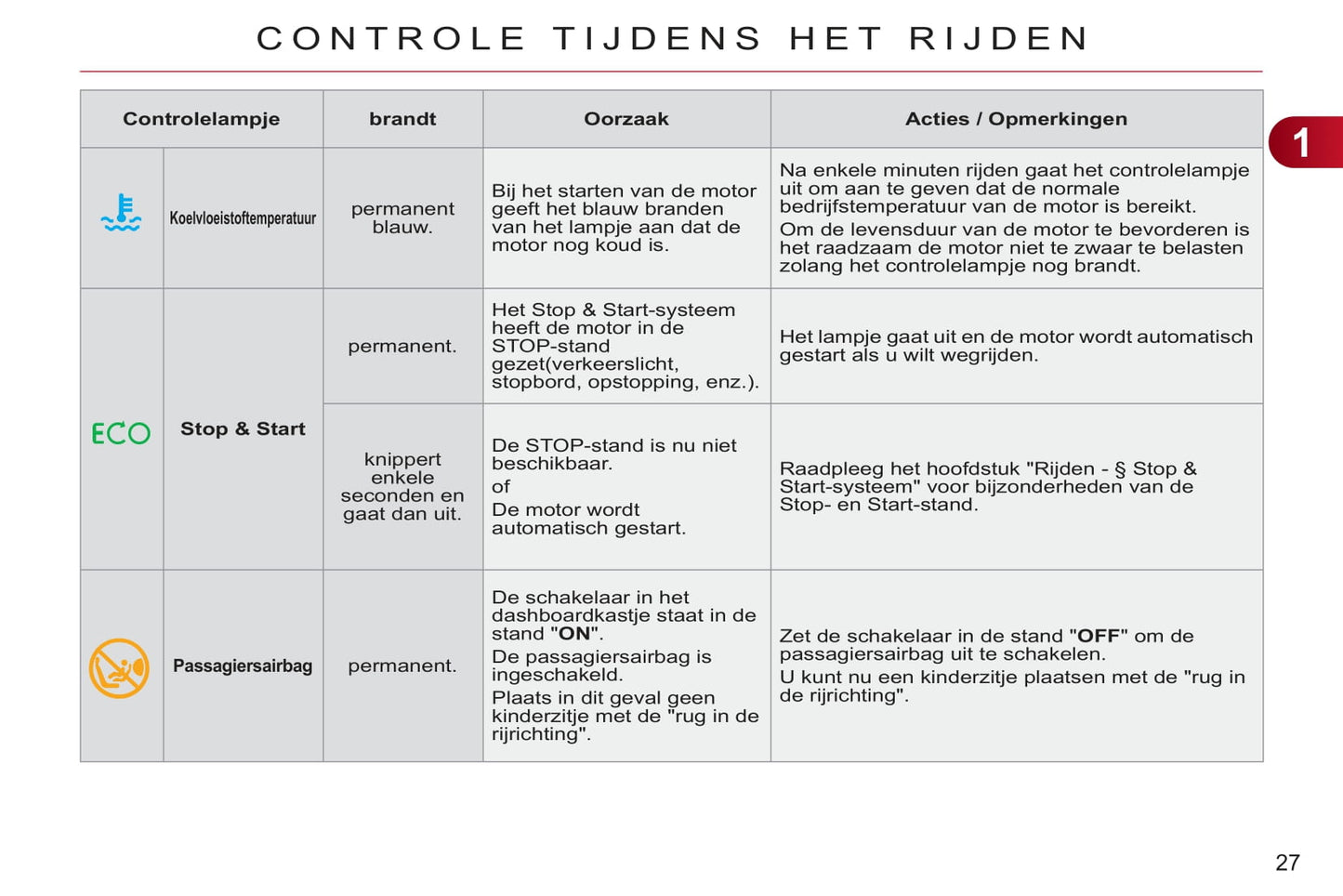 2011-2013 Citroën C3 Owner's Manual | Dutch