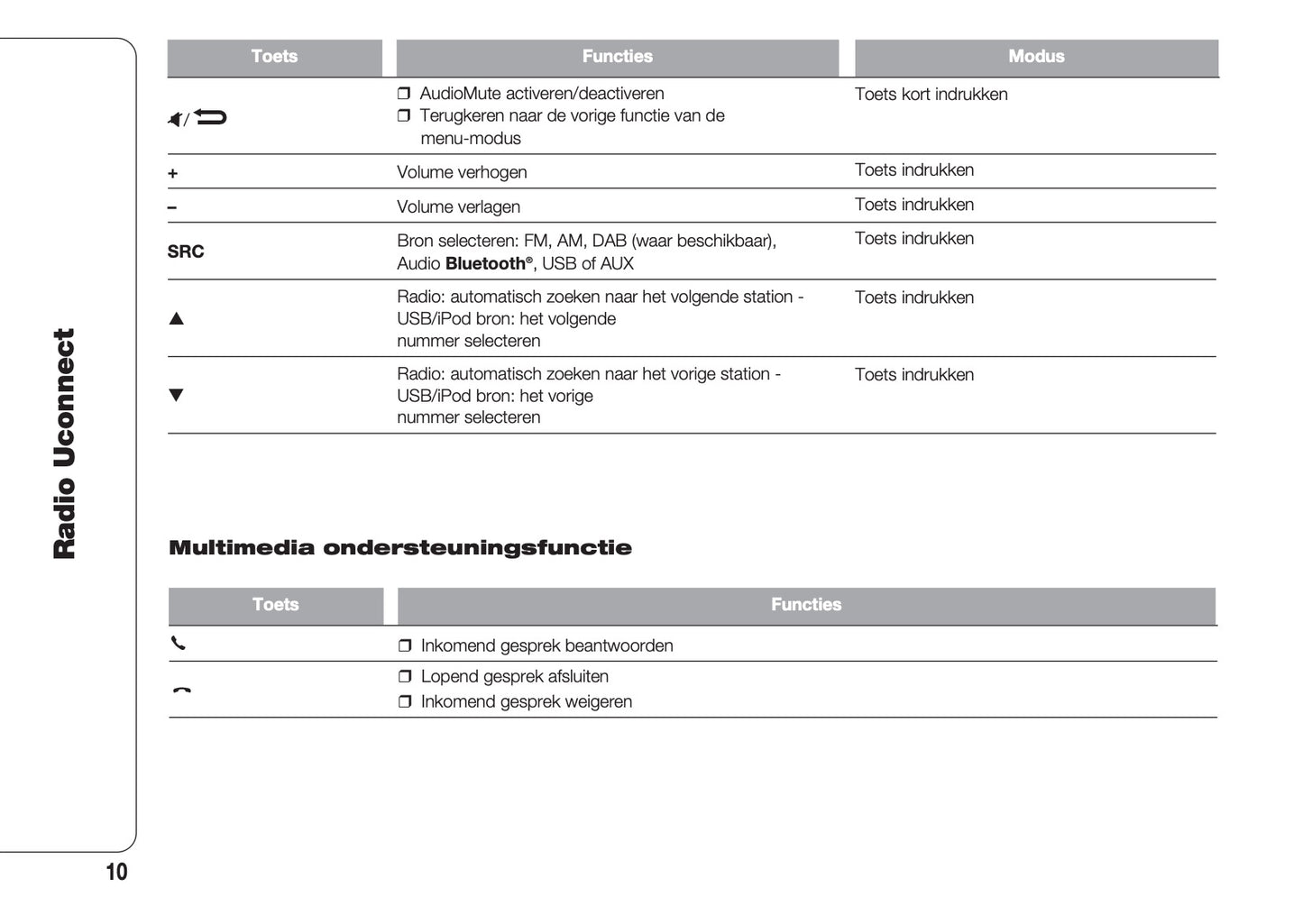 Fiat Panda Radio UConnect Handleiding 2016