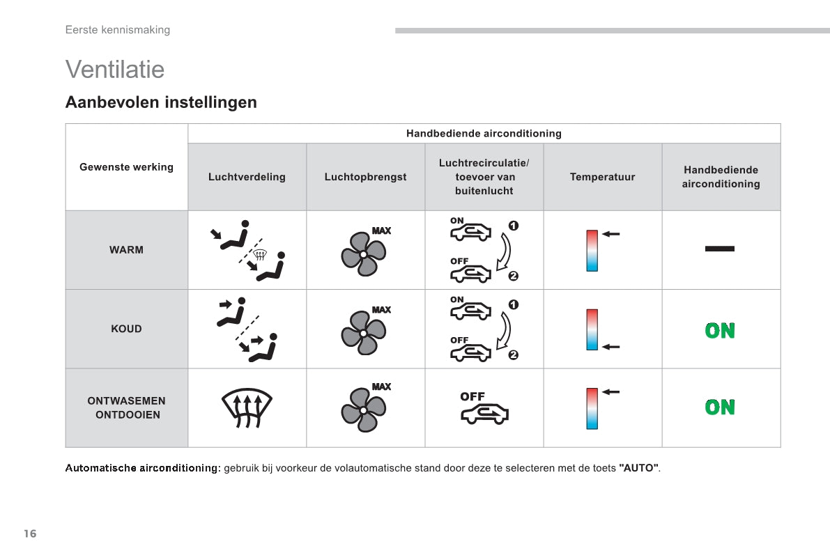 2011-2013 Citroën C4 Aircross Owner's Manual | Dutch