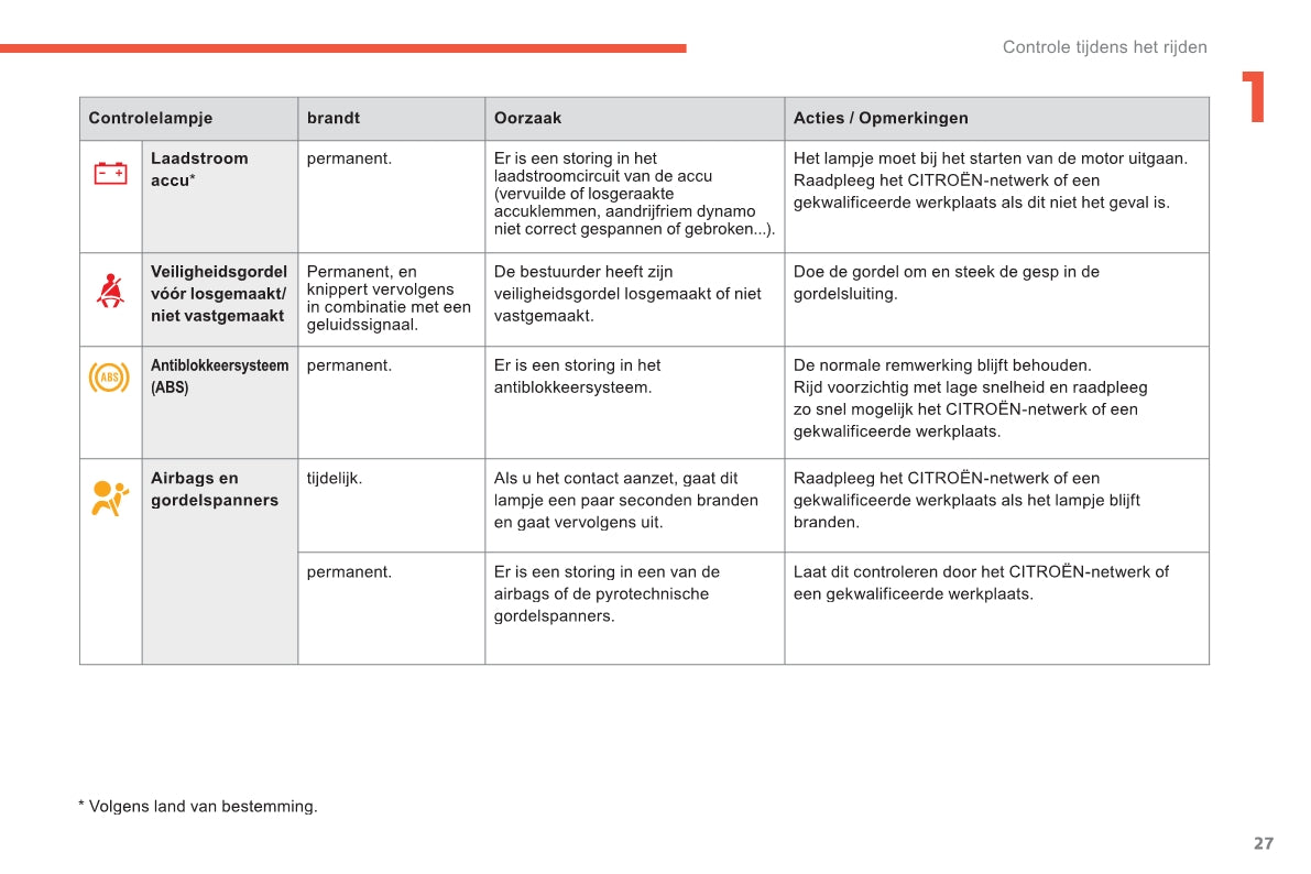 2011-2013 Citroën C4 Aircross Owner's Manual | Dutch