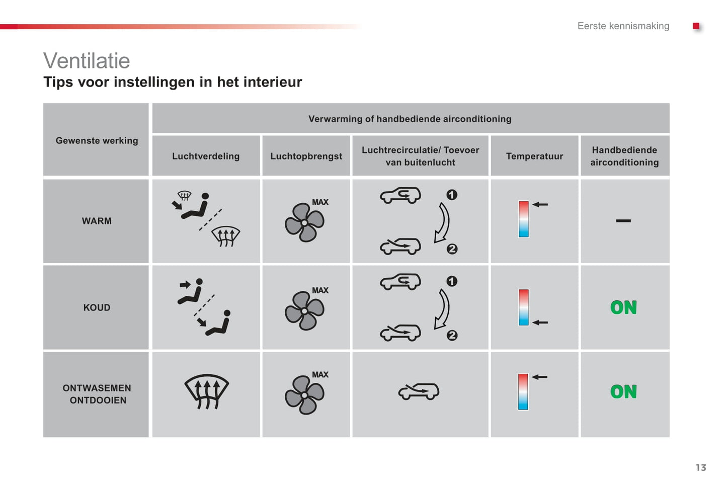 2012-2014 Citroën C1 Owner's Manual | Dutch