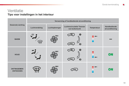 2012-2014 Citroën C1 Owner's Manual | Dutch