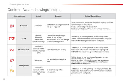 2012-2014 Citroën C1 Owner's Manual | Dutch