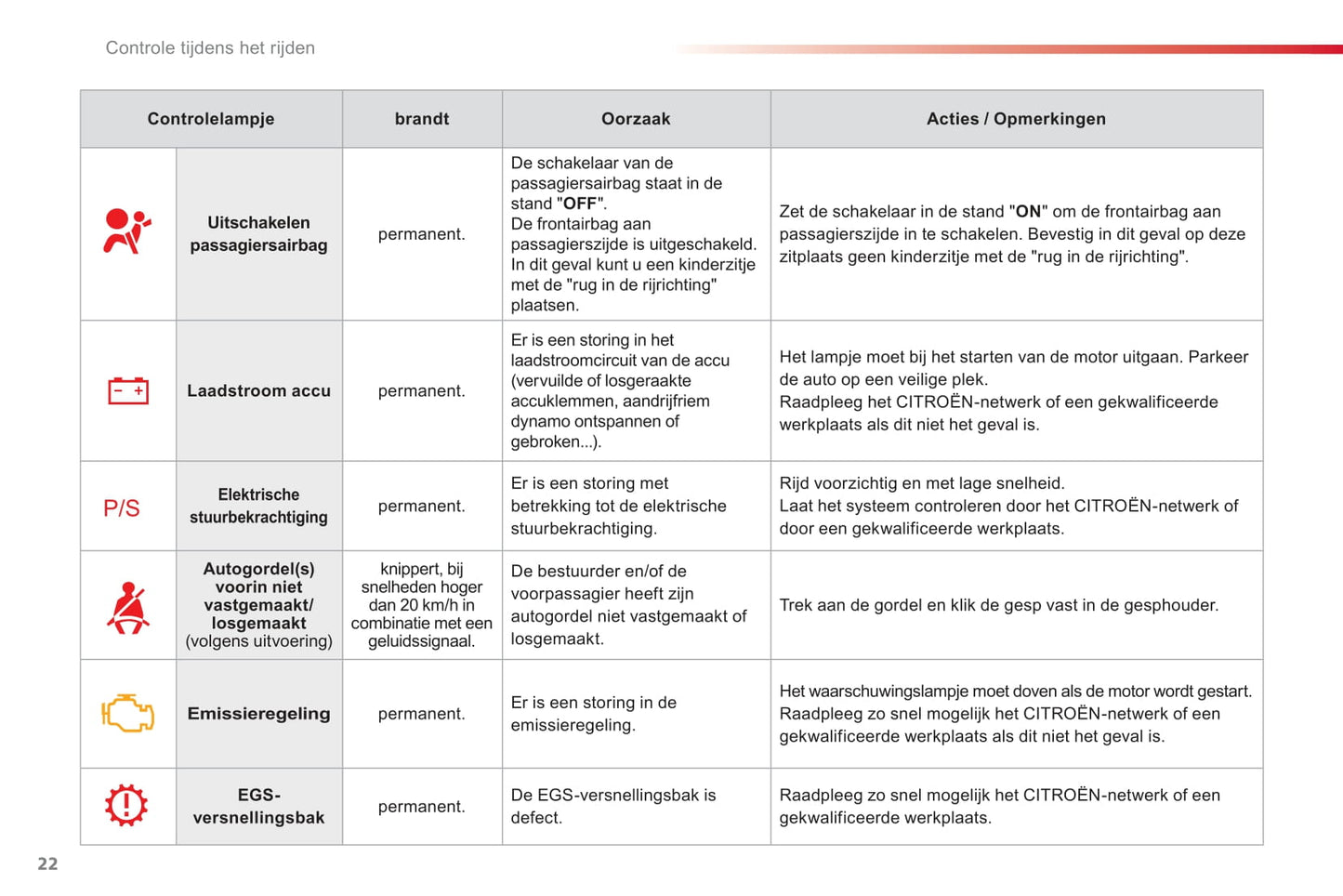 2012-2014 Citroën C1 Owner's Manual | Dutch