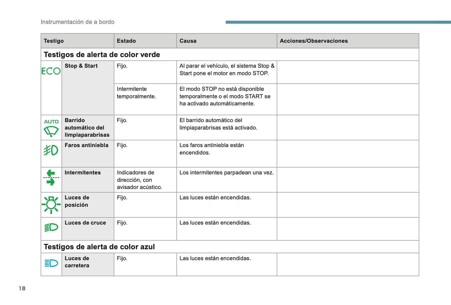 2018-2019 Peugeot 2008 Owner's Manual | Spanish