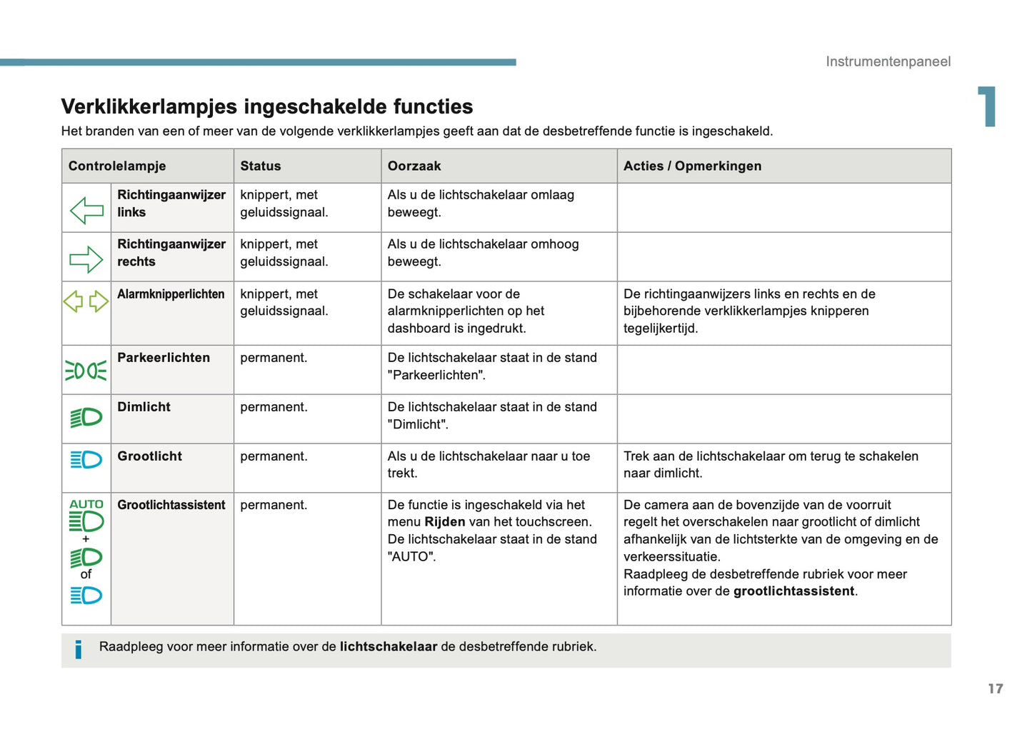 2016 Peugeot 3008 Owner's Manual | Dutch