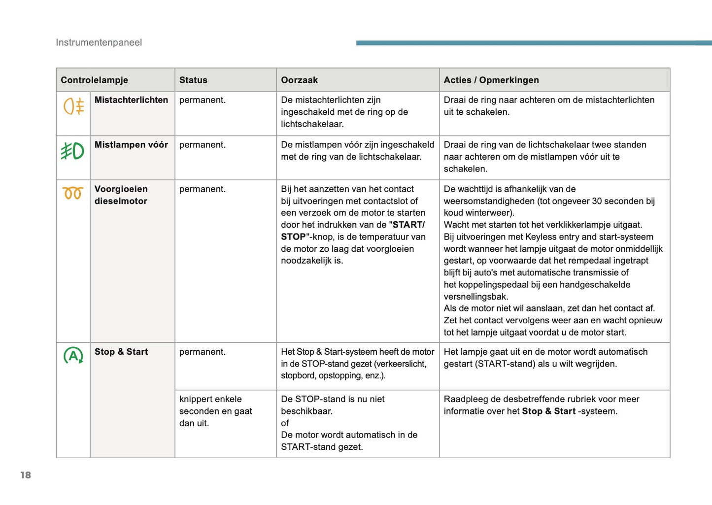 2016 Peugeot 3008 Owner's Manual | Dutch