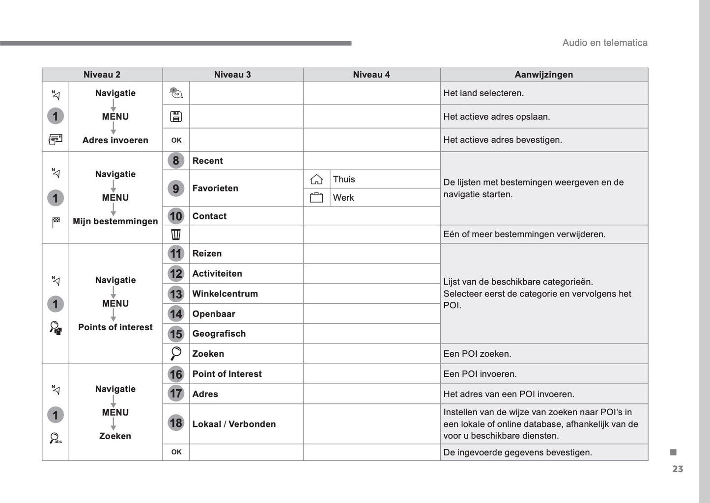 Citroën Audio- En Telematicasysteem Handleiding 2016