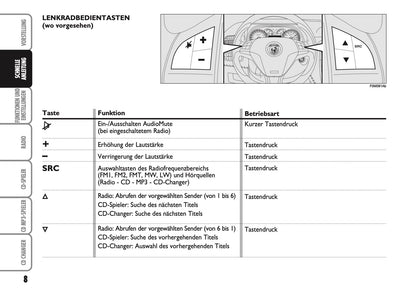 Abarth Grande Punto Auto Radio Bedienungsanleitung 2008 - 2010