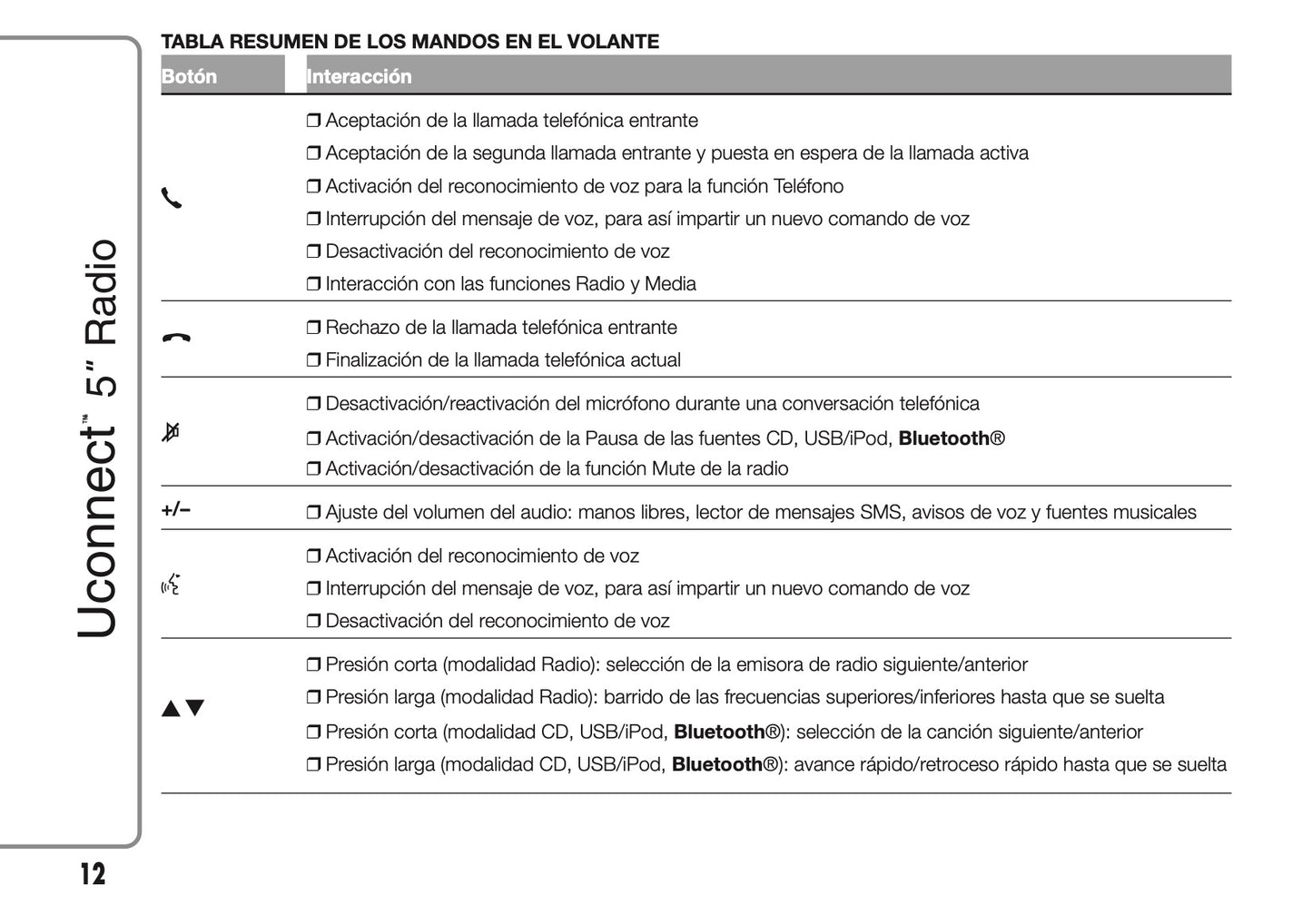 Alfa Romeo Giulietta Uconnect Radio 5.0 Instrucciones 2014 - 2015