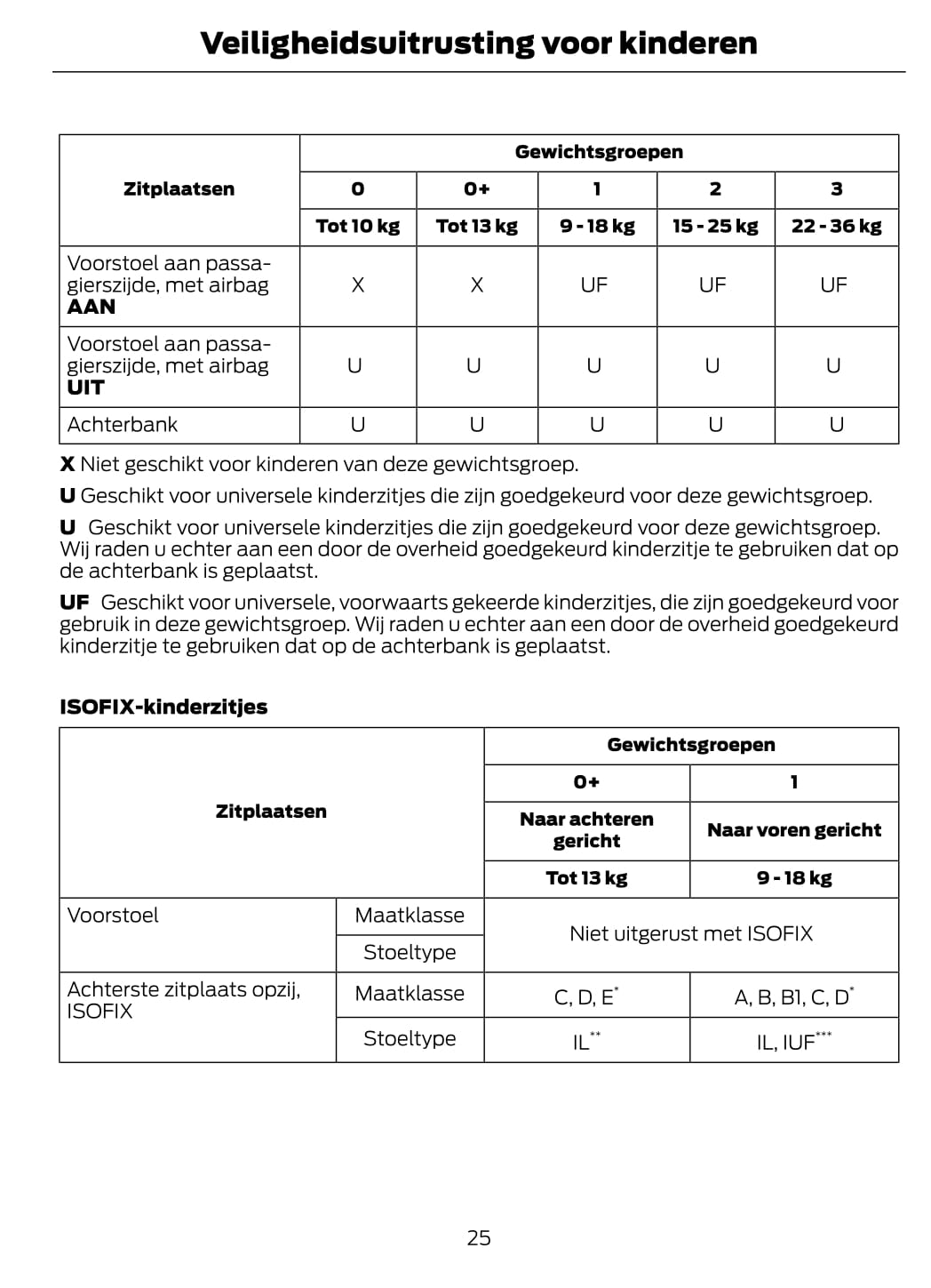 2012-2013 Ford Mondeo Owner's Manual | Dutch