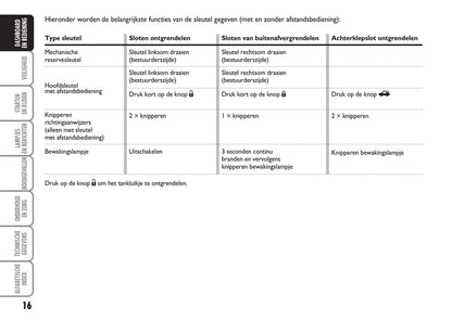 2005-2006 Fiat Idea Gebruikershandleiding | Nederlands