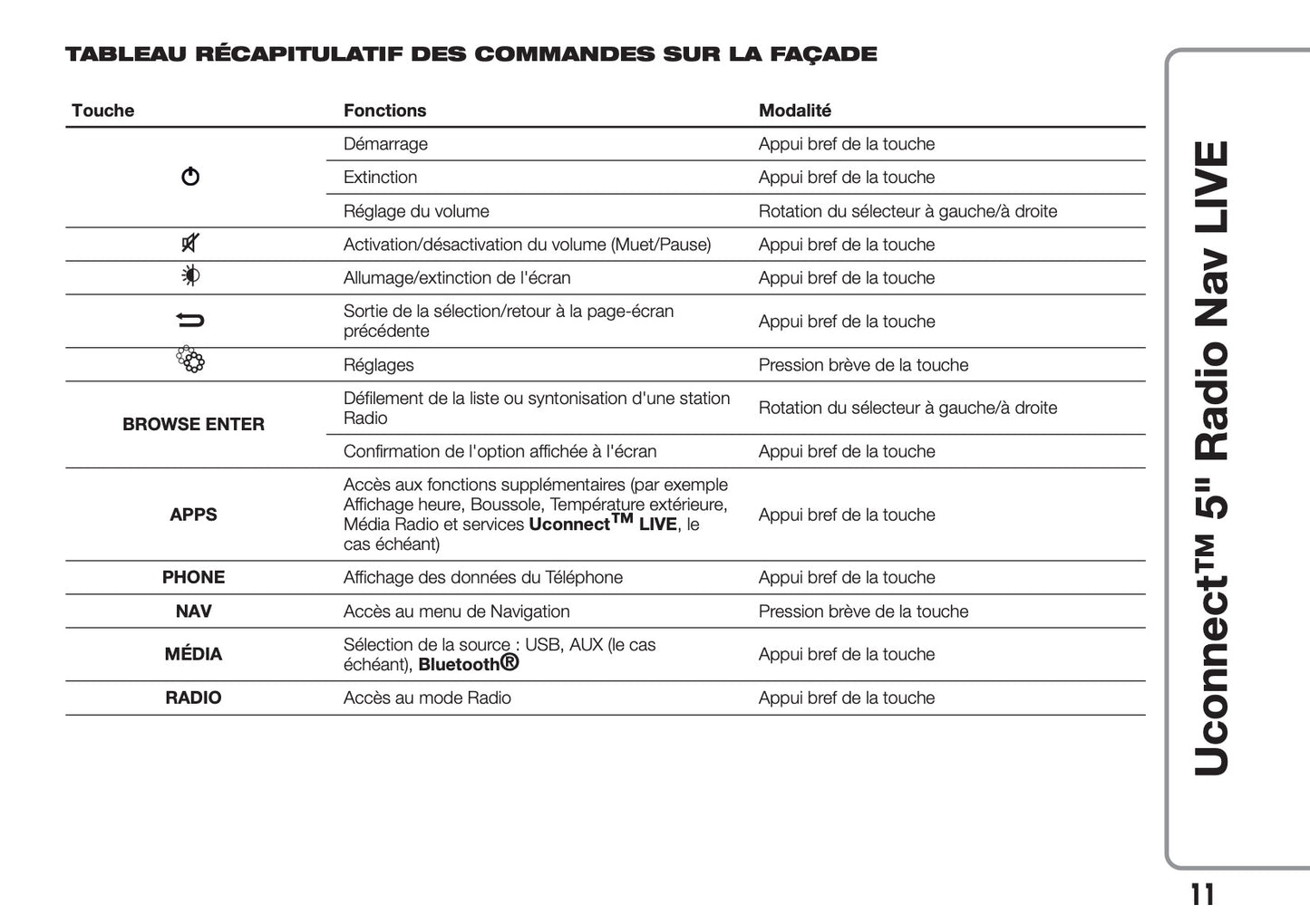 Fiat 500 & 500 Cabrio Uconnect Radio Nav 5.0 Guide d'utilisation 2017 - 2018