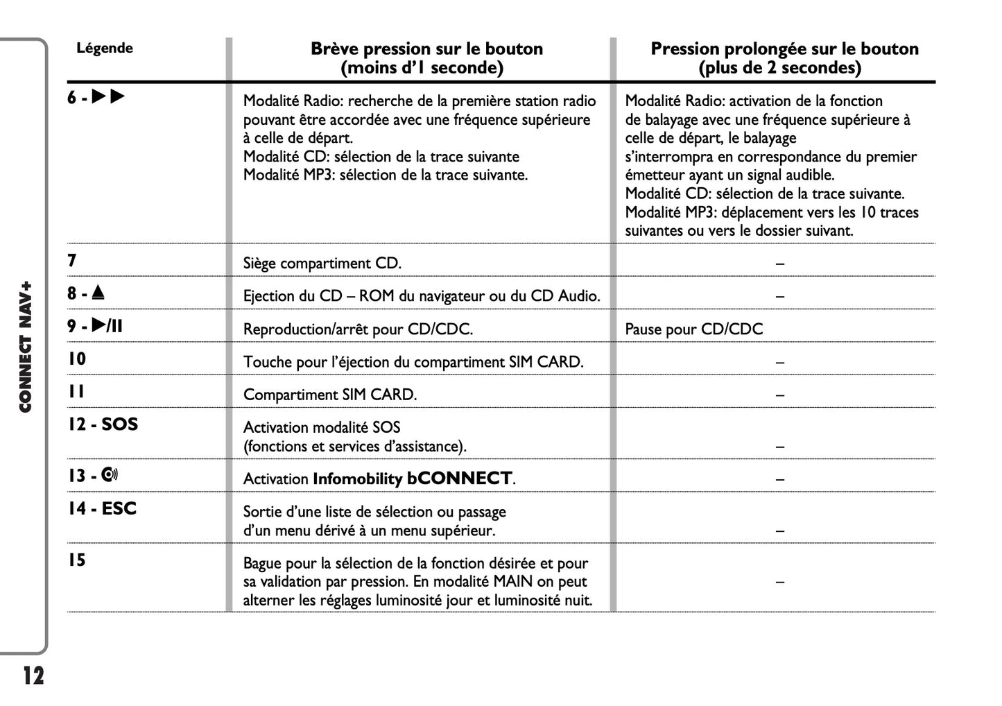 Fiat Panda CONNECT Nav+ Guide d'utilisation 2007 - 2008