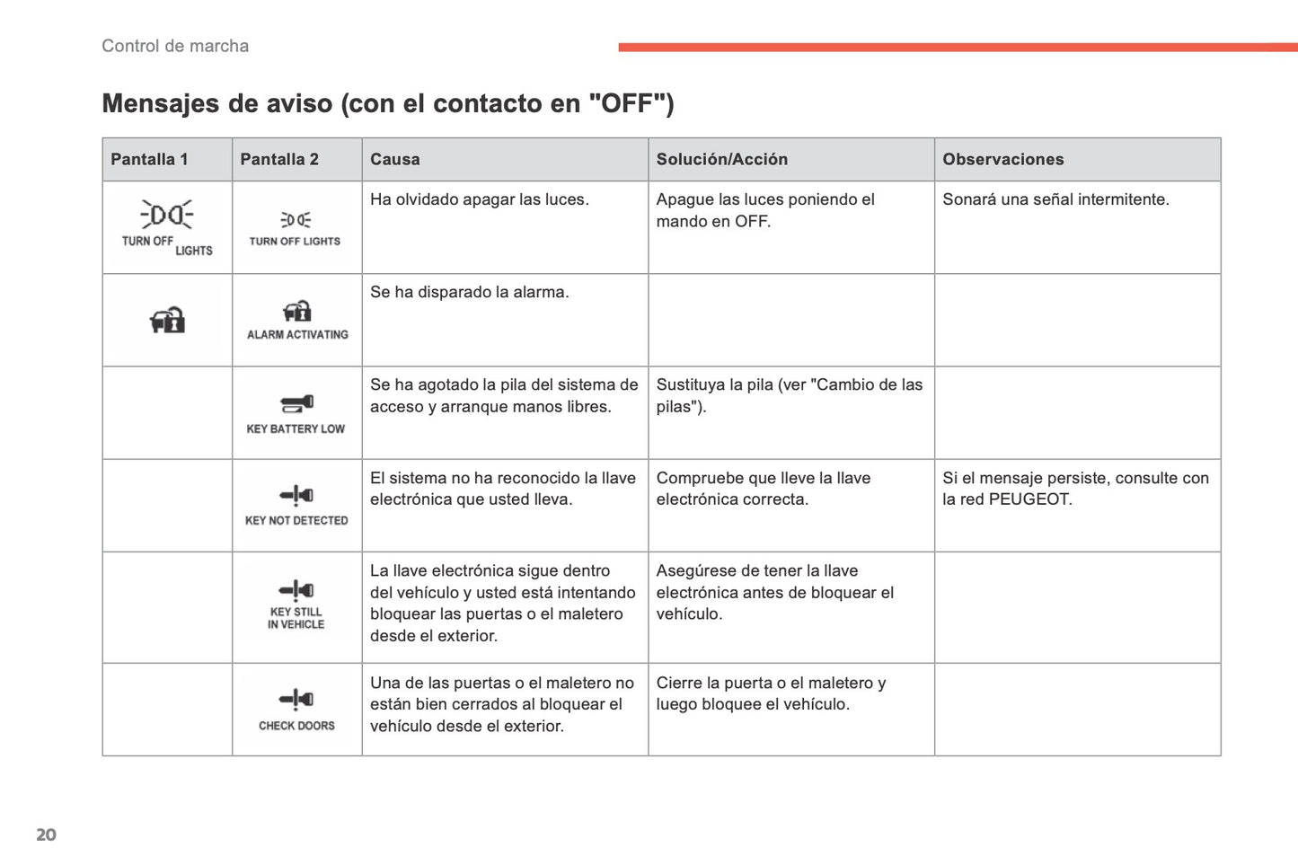 2014-2016 Peugeot 4008 Owner's Manual | Spanish