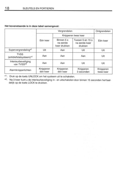 2000-2003 Toyota Avensis Owner's Manual | Dutch