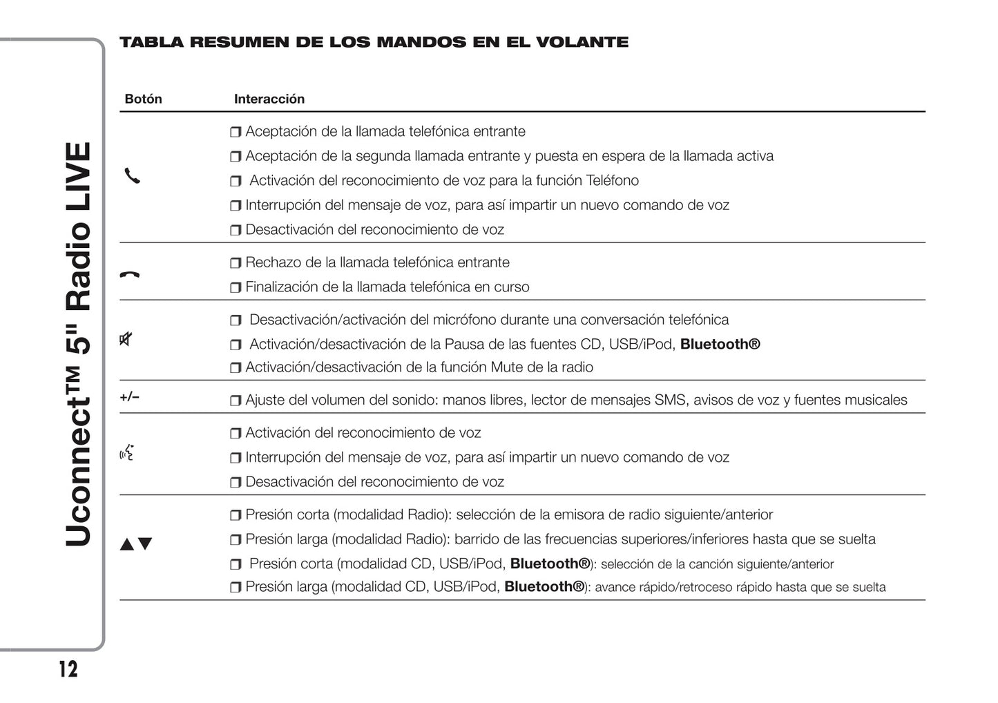 Alfa Romeo Mito Uconnect 5 Radio Live Instrucciones 2016 - 2020