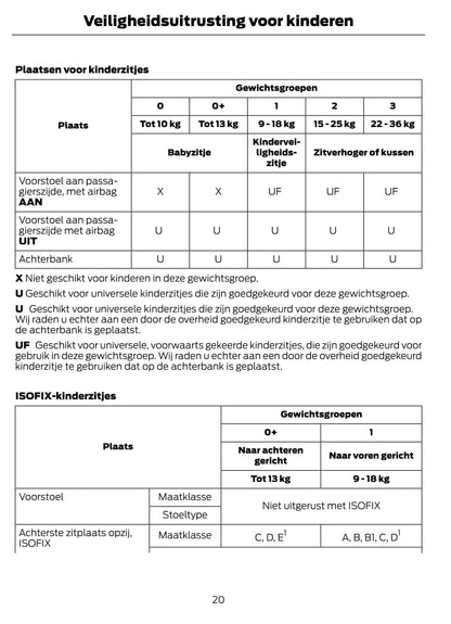 2011-2013 Ford Kuga Owner's Manual | Dutch