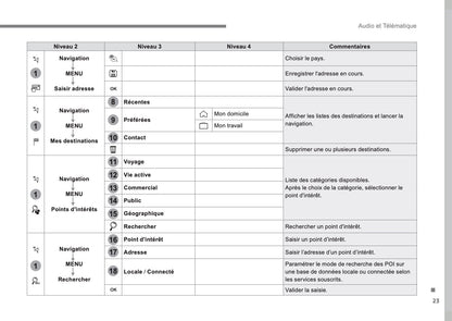 Citroën C3 Guide Audio Et Télématique 2016 - 2017