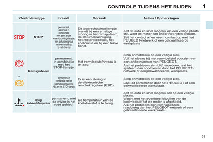 2011-2013 Peugeot 308 CC Owner's Manual | Dutch