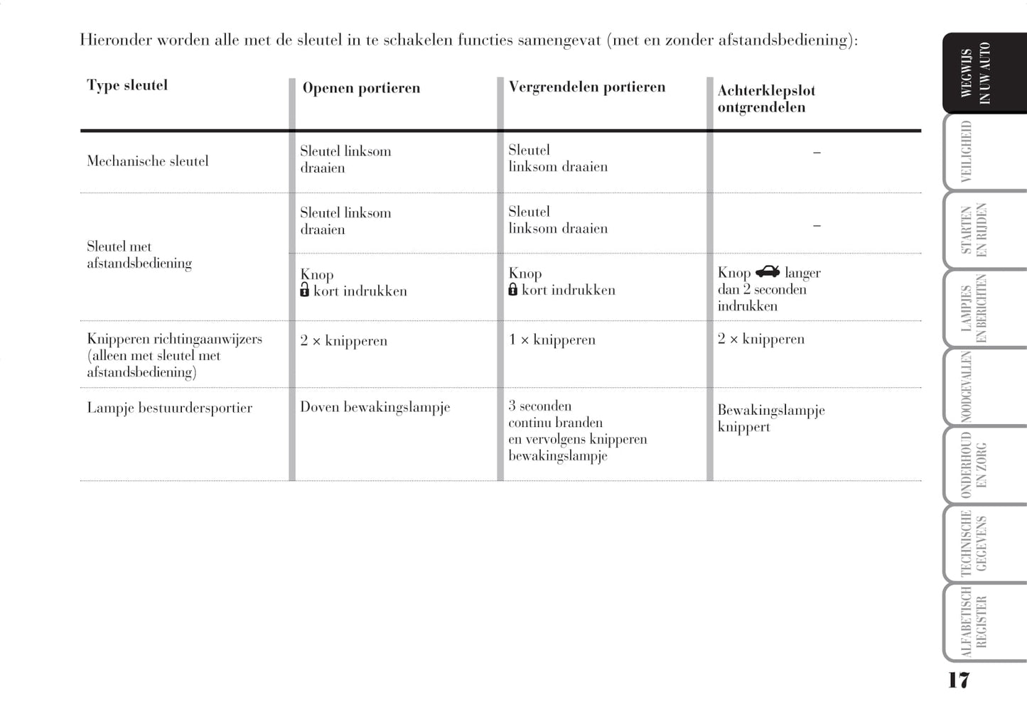 2006-2010 Lancia Ypsilon Owner's Manual | Dutch