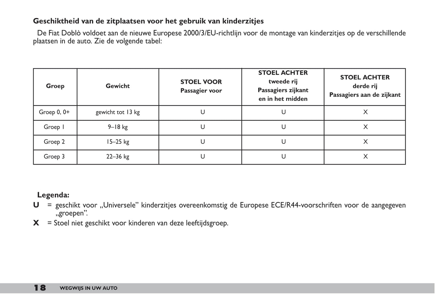 2009-2010 Fiat Doblò Bedienungsanleitung | Niederländisch