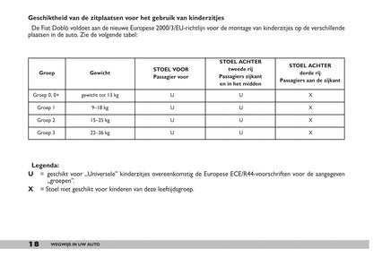 2009-2010 Fiat Doblò Bedienungsanleitung | Niederländisch