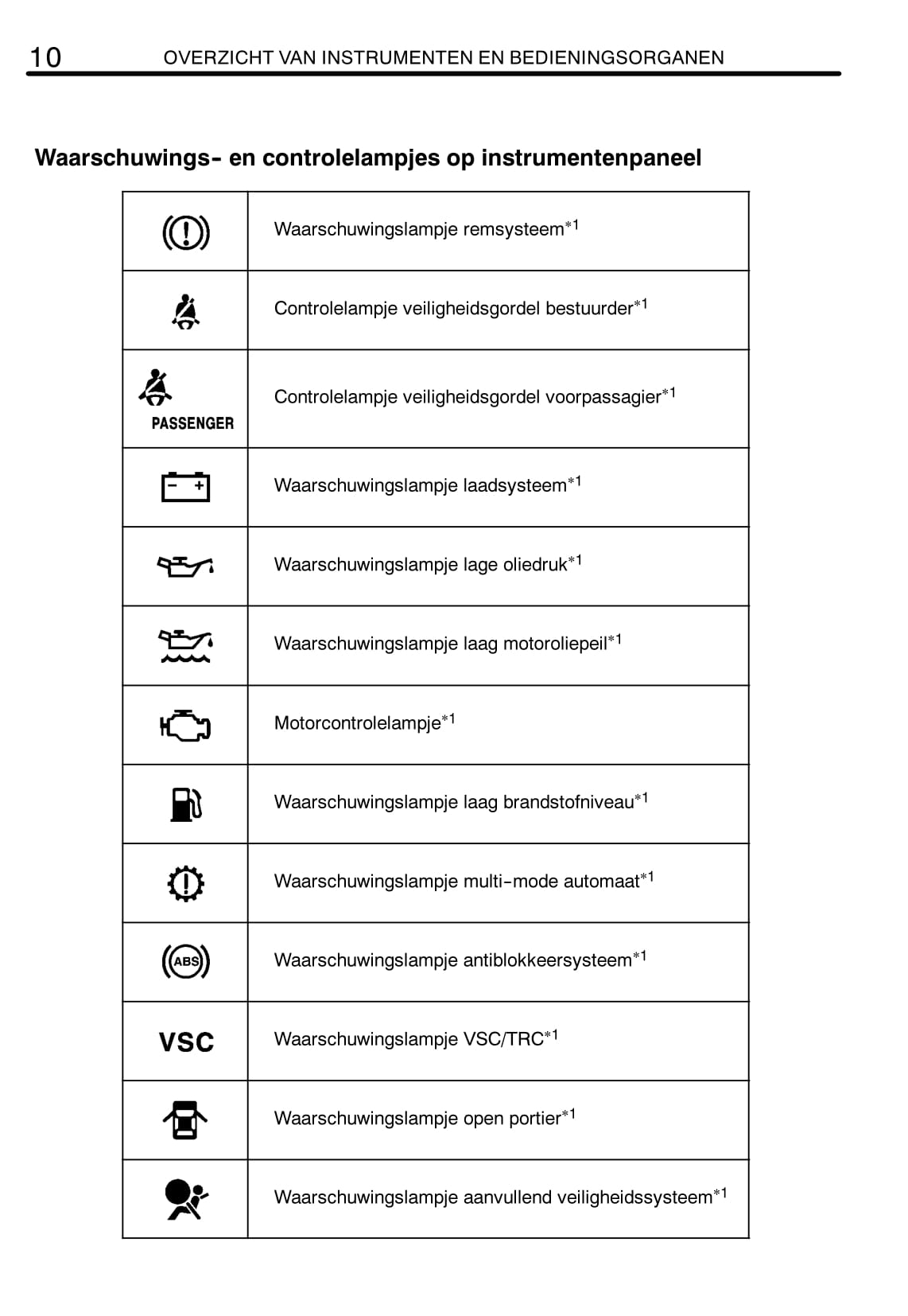 2004-2007 Toyota Corolla Owner's Manual | Dutch