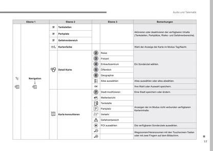 Citroën C3 Leitfaden Audio Und Telematik Bedienungsanleitung 2016 - 2017