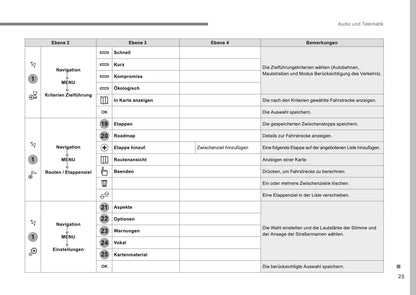 Citroën C3 Leitfaden Audio Und Telematik Bedienungsanleitung 2016 - 2017