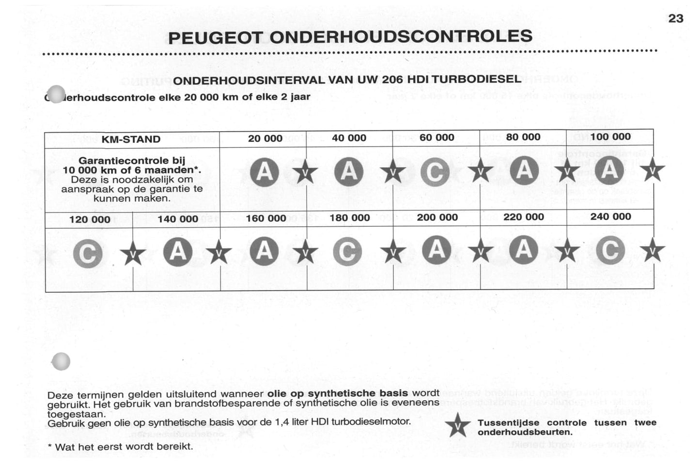 2002-2003 Peugeot 206/206 SW Bedienungsanleitung | Niederländisch