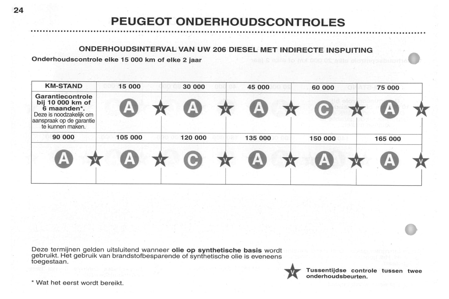 2002-2003 Peugeot 206/206 SW Bedienungsanleitung | Niederländisch