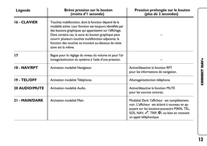 Fiat Panda CONNECT Nav+ Guide d'utilisation 2005 - 2006