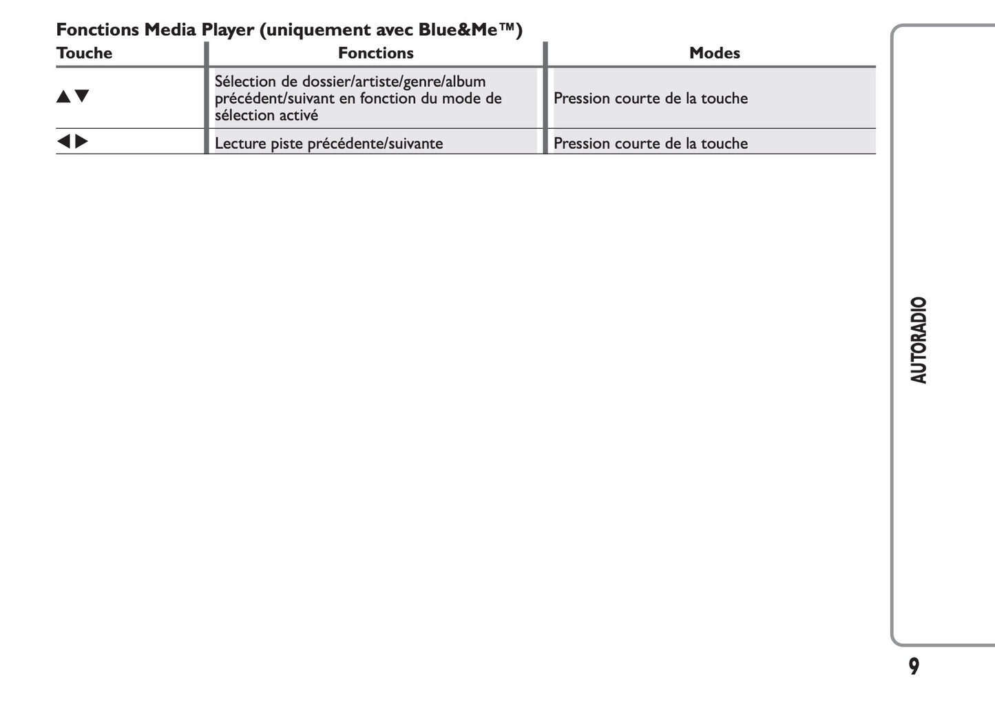 Fiat Ducato Autoradio & MP3 Guide d'instructions 2012 - 2014