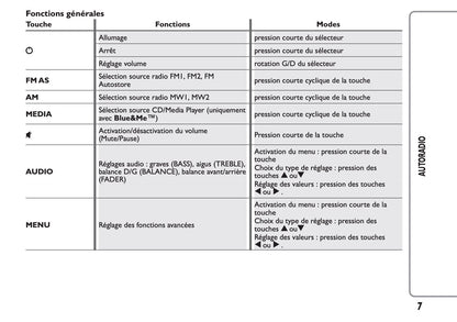 Fiat Ducato Autoradio & MP3 Guide d'instructions 2012 - 2014