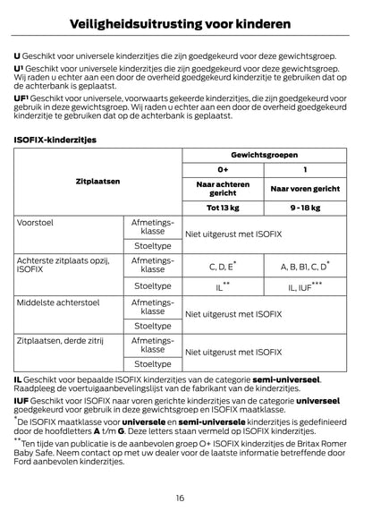 2011 Ford Tourneo Connect/Transit Connect Owner's Manual | Dutch