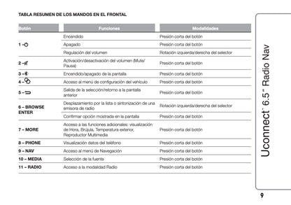 Alfa Romeo Giulietta Uconnect 6.5 Radio Nav Instrucciones 2016 - 2021