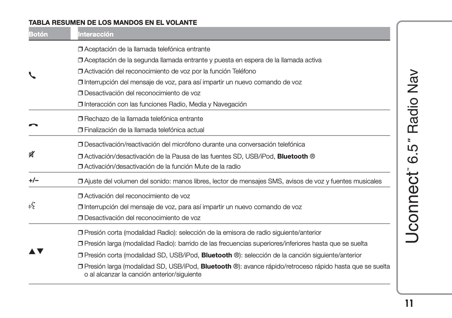 Alfa Romeo Giulietta Uconnect 6.5 Radio Nav Instrucciones 2016 - 2021