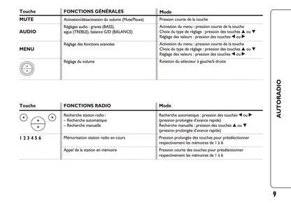 Fiat Punto Radio Guide d'utilisation 2017 - 2019