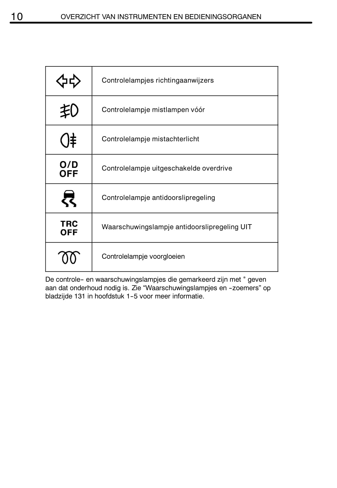 2002-2004 Toyota Corolla Verso Owner's Manual | Dutch