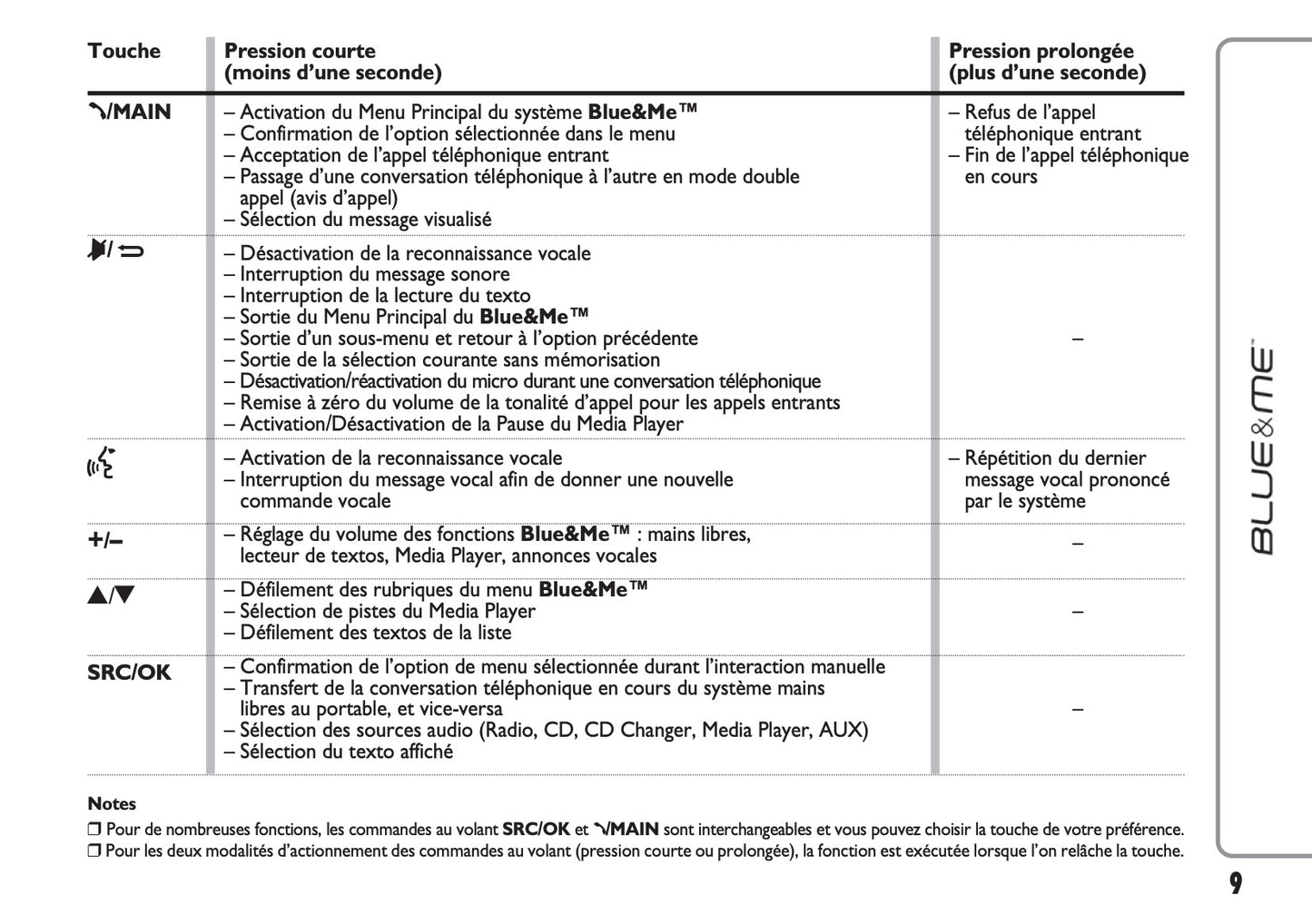 Fiat 500 & 500 Cabrio Blue & Me Guide d'utilisation 2011 - 2013