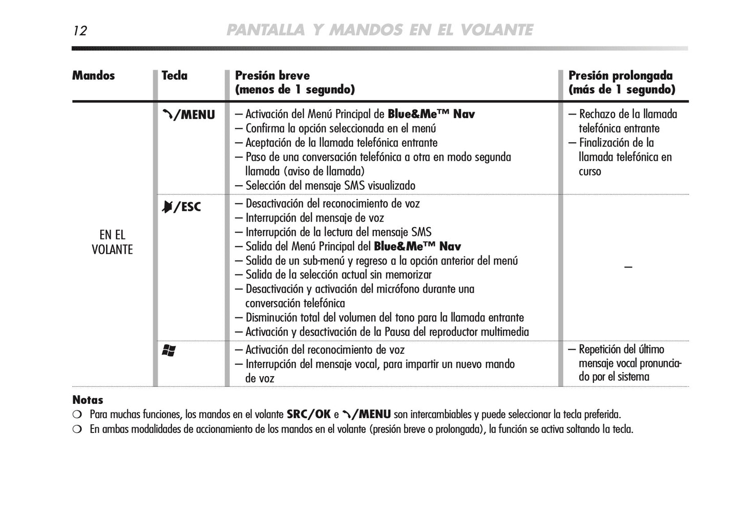 Alfa Romeo Mito Blue&Me Nav Instrucciones 2008 - 2014