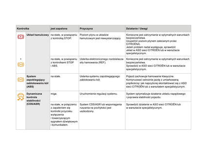 2016-2017 Citroën DS 3 Bedienungsanleitung | Polnisch