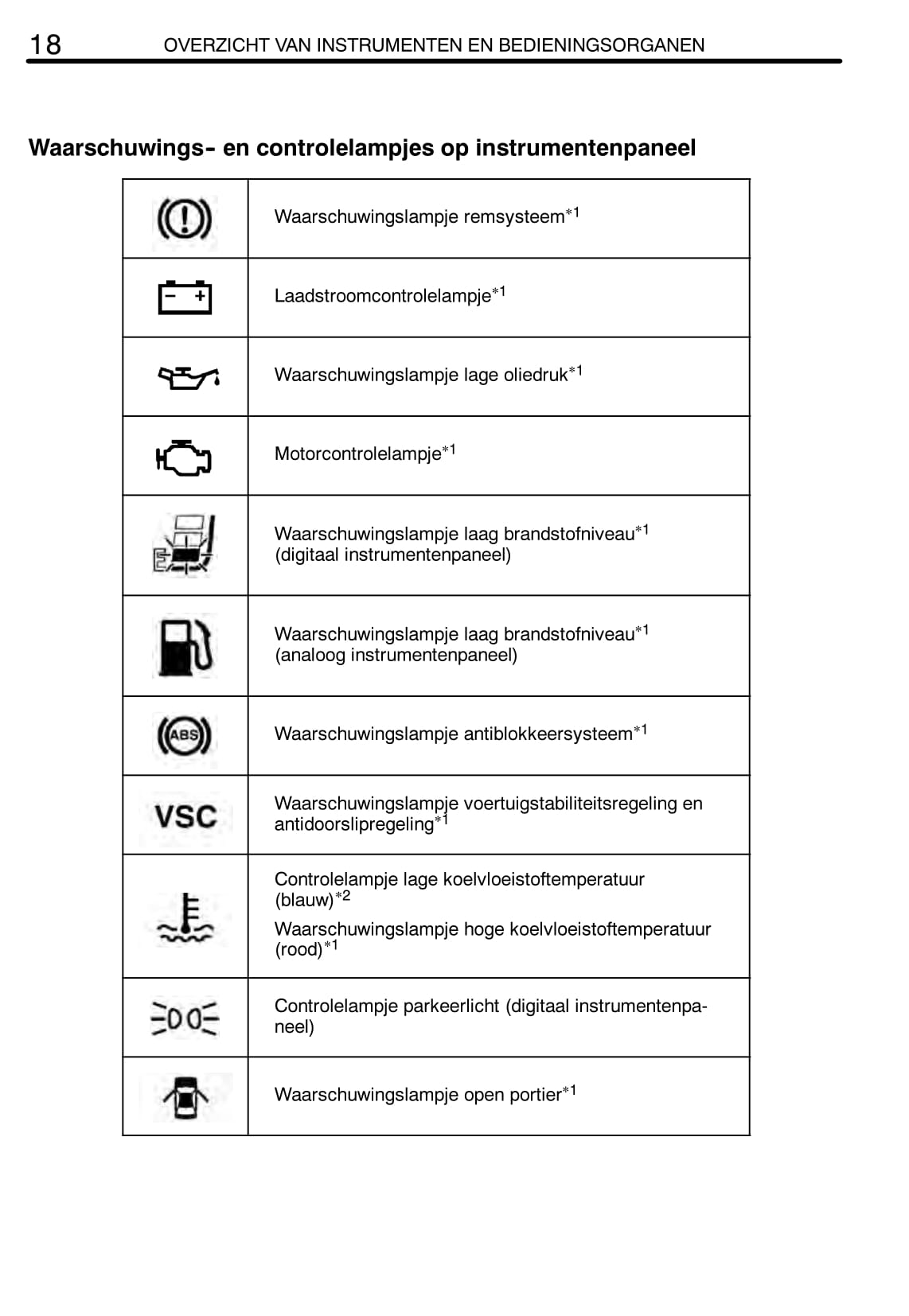 2004-2005 Toyota Yaris Owner's Manual | Dutch