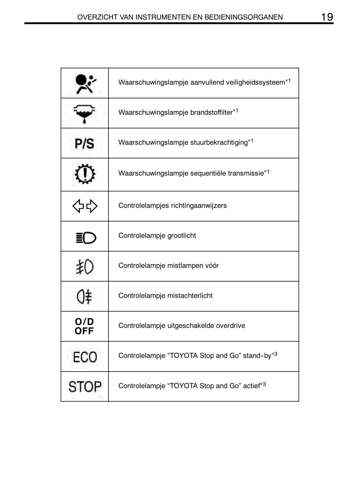 2004-2005 Toyota Yaris Owner's Manual | Dutch